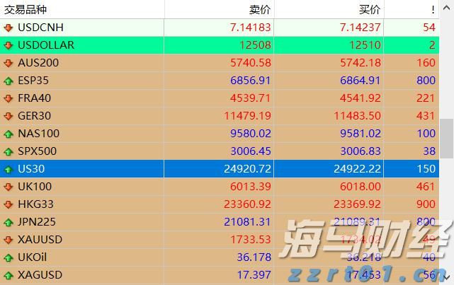 港股开盘 | 恒指高开0.29% 科网股活跃 阿里巴巴(09988)涨超2%