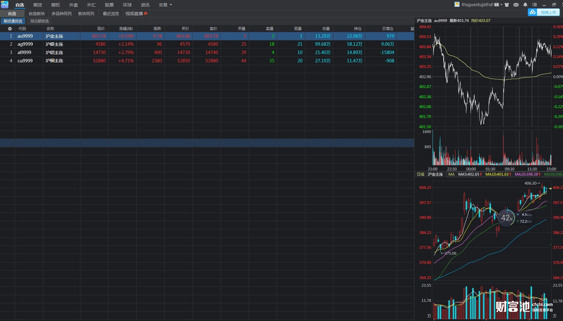 港股收盘(8.04) | 恒指上涨0.92% 黄金股表现强劲 英诺赛科(02577)再度强劲攀升